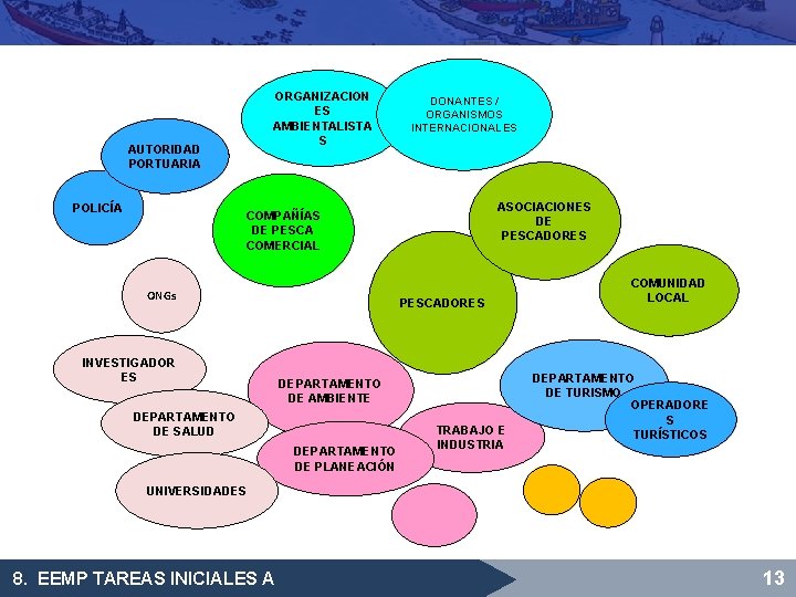 ORGANIZACION ES AMBIENTALISTA S AUTORIDAD PORTUARIA POLICÍA DONANTES / ORGANISMOS INTERNACIONALES ASOCIACIONES DE PESCADORES