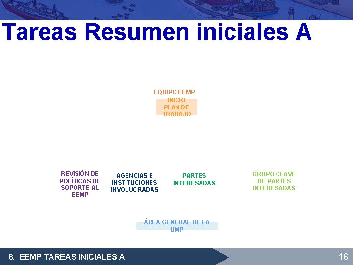 Tareas Resumen iniciales A EQUIPO EEMP INICIO PLAN DE TRABAJO REVISIÓN DE POLÍTICAS DE