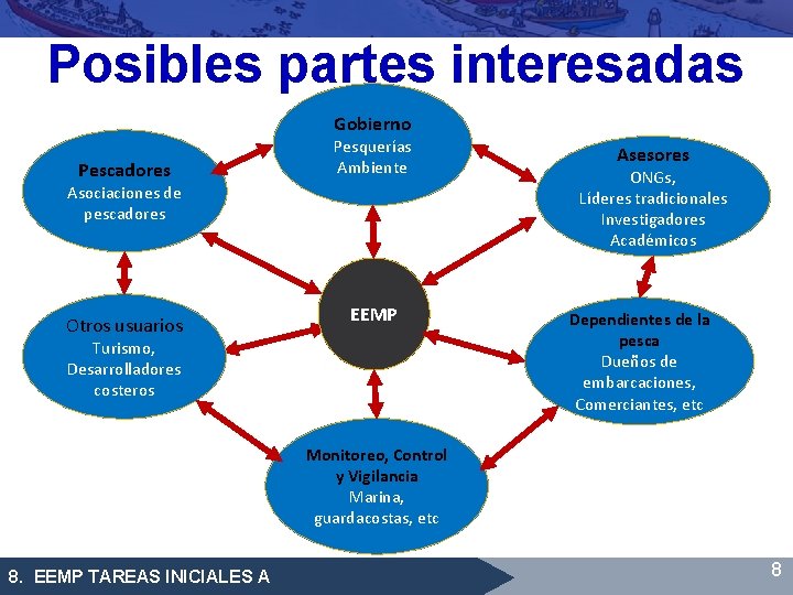 Posibles partes interesadas Gobierno Pescadores Pesquerías Ambiente Asociaciones de pescadores Otros usuarios EEMP Turismo,