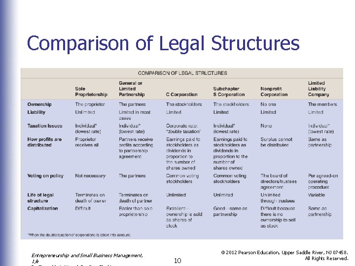 Comparison of Legal Structures Entrepreneurship and Small Business Management, 1/e 10 © 2012 Pearson