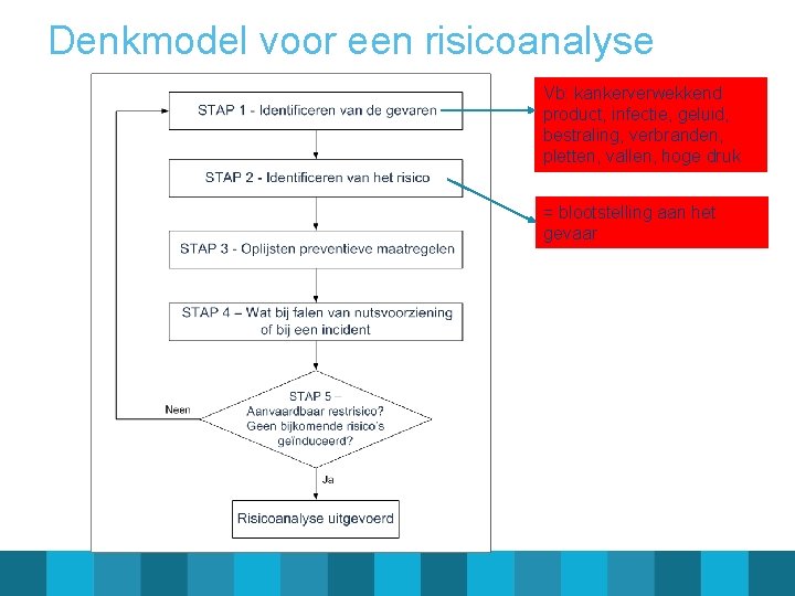 Denkmodel voor een risicoanalyse Vb: kankerverwekkend product, infectie, geluid, bestraling, verbranden, pletten, vallen, hoge