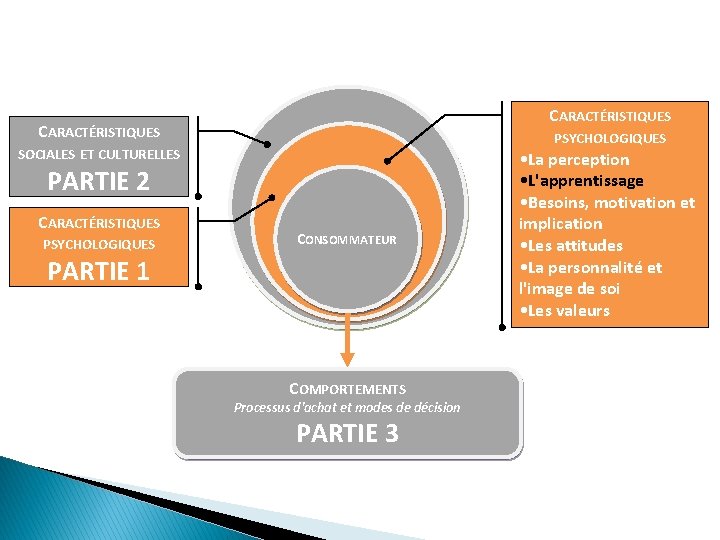 CARACTÉRISTIQUES PSYCHOLOGIQUES SOCIALES ET CULTURELLES PARTIE 2 CARACTÉRISTIQUES PSYCHOLOGIQUES 1 CONSOMMATEUR PARTIE 1 COMPORTEMENTS