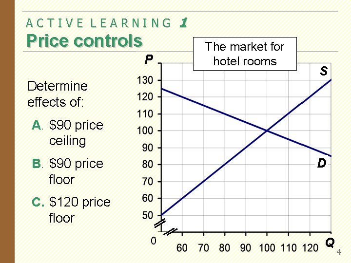 ACTIVE LEARNING Price controls P 1 The market for hotel rooms S Determine effects