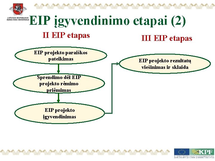 EIP įgyvendinimo etapai (2) II EIP etapas EIP projekto paraiškos pateikimas III EIP etapas