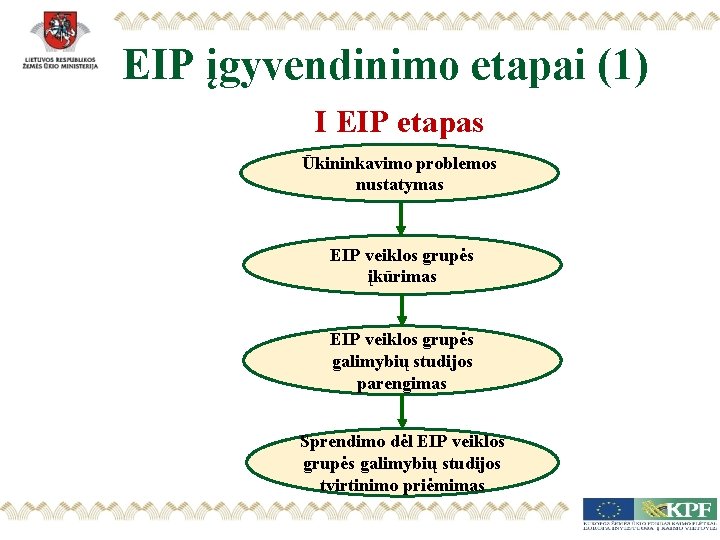EIP įgyvendinimo etapai (1) I EIP etapas Ūkininkavimo problemos nustatymas EIP veiklos grupės įkūrimas