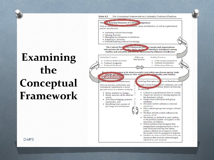 Examining the Conceptual Framework DMPS Overcoming 