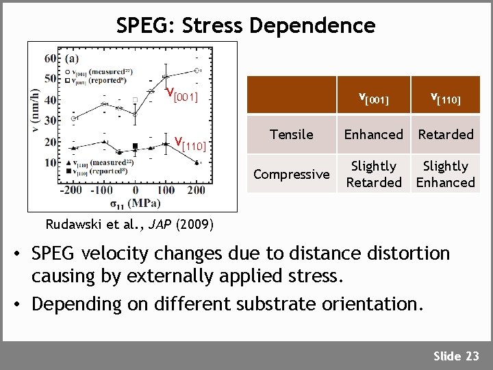 SPEG: Stress Dependence v[001] v[110] Tensile Enhanced Retarded Compressive Slightly Retarded Slightly Enhanced Rudawski