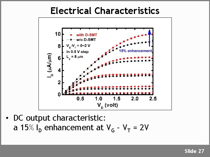 Electrical Characteristics • DC output characteristic: a 15% ID enhancement at VG – VT