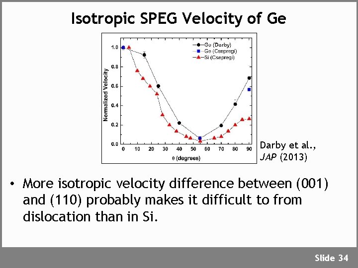 Isotropic SPEG Velocity of Ge Darby et al. , JAP (2013) • More isotropic
