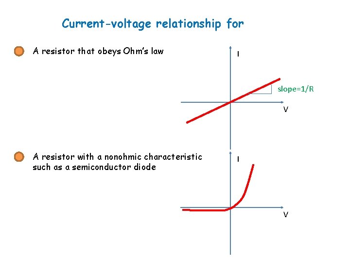 Current-voltage relationship for A resistor that obeys Ohm’s law I slope=1/R V A resistor Current-voltage relationship for A resistor that obeys Ohm’s law I slope=1/R V A resistor