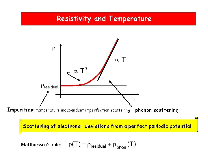 Resistivity and Temperature T Impurities: temperature independent imperfection scattering phonon scattering Scattering of electrons: Resistivity and Temperature T Impurities: temperature independent imperfection scattering phonon scattering Scattering of electrons: