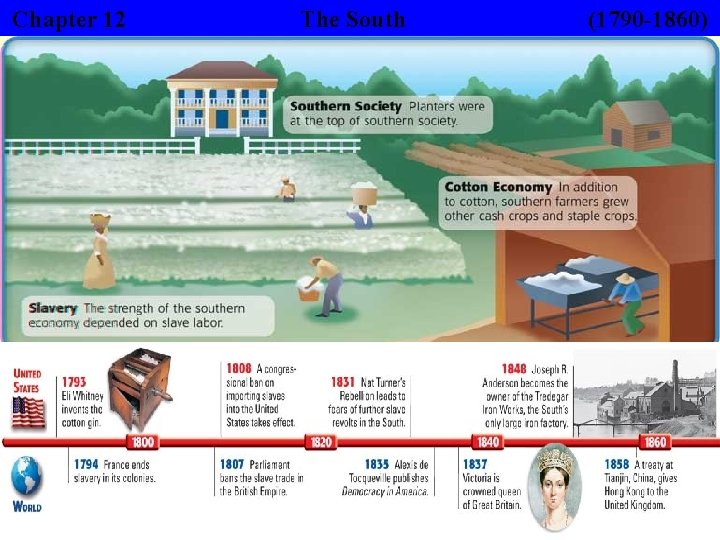 Chapter 12 The South (1790 -1860) 