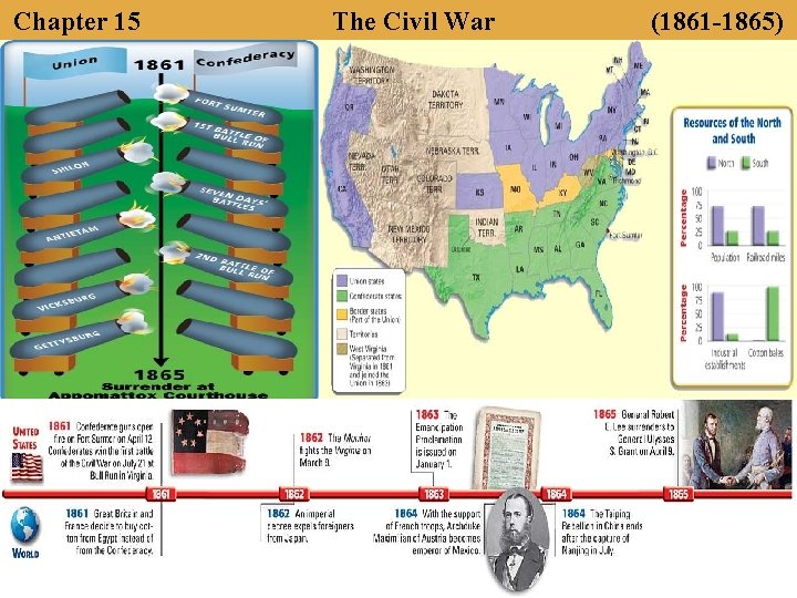 Chapter 15 The Civil War (1861 -1865) 