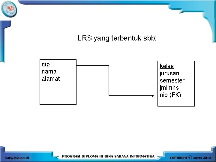 LRS yang terbentuk sbb: nip nama alamat kelas jurusan semester jmlmhs nip (FK) 