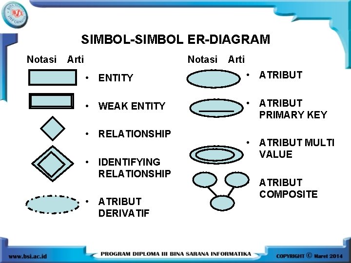 SIMBOL-SIMBOL ER-DIAGRAM Notasi Arti • ENTITY • ATRIBUT • WEAK ENTITY • ATRIBUT PRIMARY