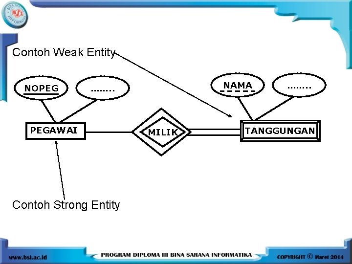 Contoh Weak Entity NOPEG NAMA ……. . PEGAWAI Contoh Strong Entity MILIK ……. .