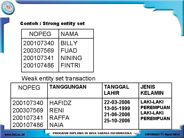 Contoh : Strong entity set NOPEG 200107340 200307569 200107341 200107486 NAMA BILLY FUAD NINING