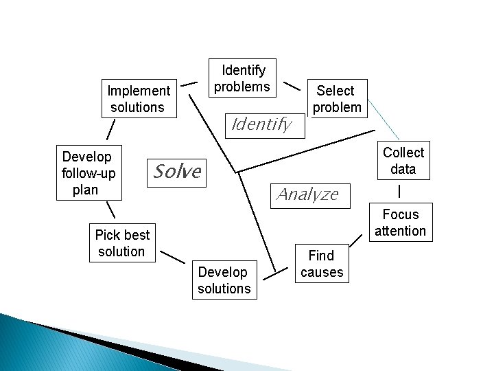 Identify problems Implement solutions Develop follow-up plan Identify Solve Pick best solution Develop solutions