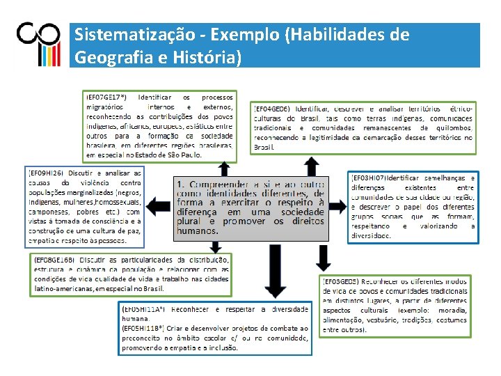 Sistematização - Exemplo (Habilidades de Geografia e História) 