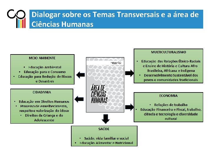 Dialogar sobre os Temas Transversais e a área de Ciências Humanas 