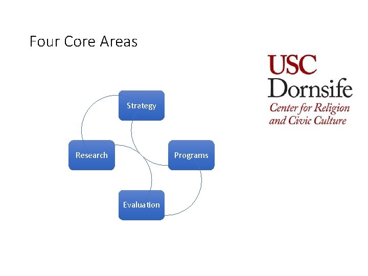 Four Core Areas Strategy Research Programs Evaluation 
