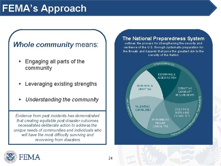FEMA’s Approach The National Preparedness System Whole community means: outlines the process for strengthening
