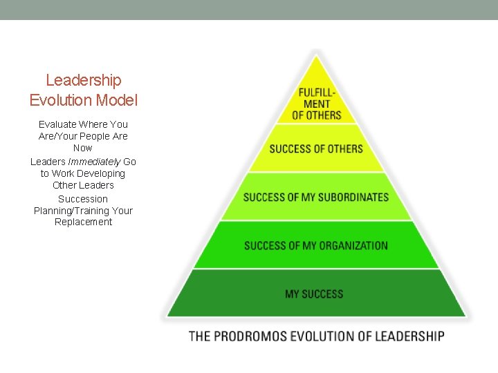 Leadership Evolution Model Evaluate Where You Are/Your People Are Now Leaders Immediately Go to