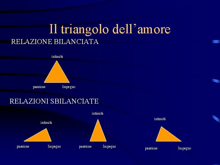 Il triangolo dell’amore RELAZIONE BILANCIATA intimità passione Impegno RELAZIONI SBILANCIATE intimità passione Impegno 