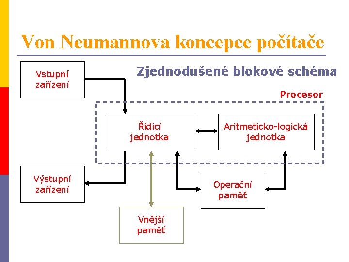 Von Neumannova koncepce počítače Vstupní zařízení Zjednodušené blokové schéma Procesor Řídicí jednotka Výstupní zařízení