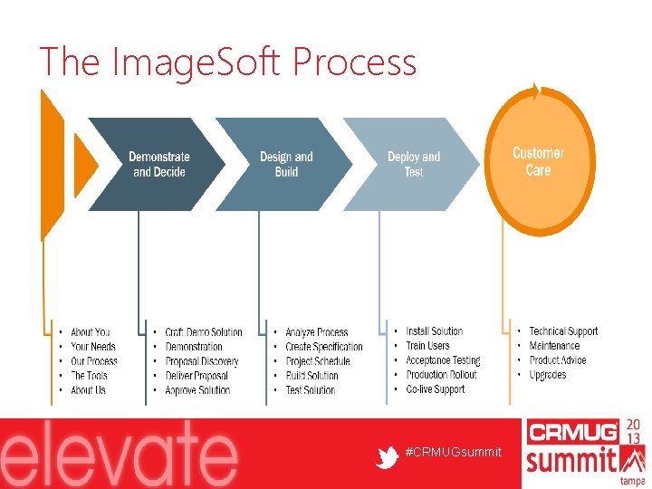 The Image. Soft Process #CRMUGsummit 