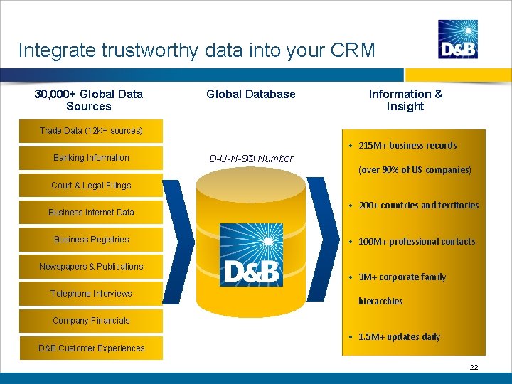 Integrate trustworthy data into your CRM 30, 000+ Global Data Sources Global Database Information
