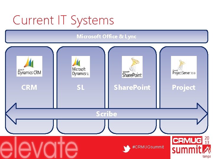 Current IT Systems Microsoft Office & Lync CRM SL Share. Point Scribe #CRMUGsummit Project