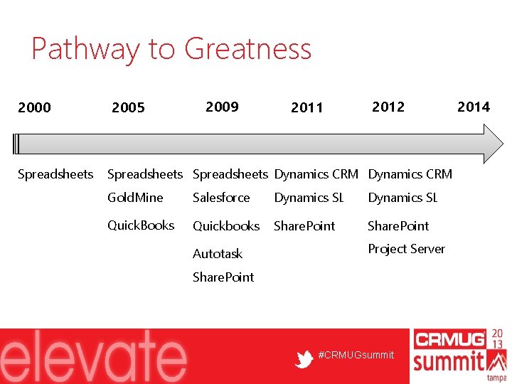 Pathway to Greatness 2000 Spreadsheets 2005 2009 2011 2012 Spreadsheets Dynamics CRM Gold. Mine