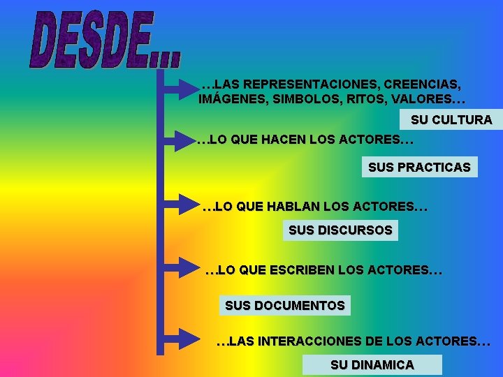 …LAS REPRESENTACIONES, CREENCIAS, IMÁGENES, SIMBOLOS, RITOS, VALORES… SU CULTURA …LO QUE HACEN LOS ACTORES…