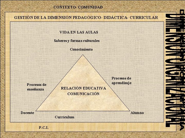 CONTEXTO- COMUNIDAD GESTIÓN DE LA DIMENSIÓN PEDAGÓGICO- DIDÁCTICA- CURRICULAR VIDA EN LAS AULAS Saberes