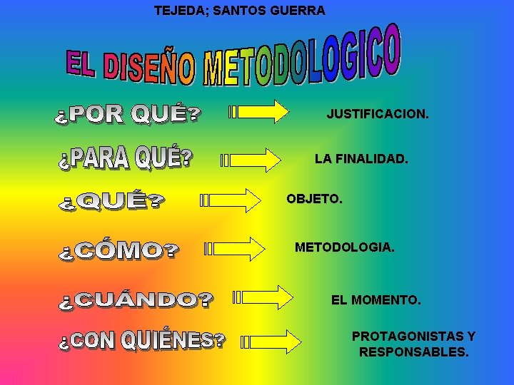 TEJEDA; SANTOS GUERRA JUSTIFICACION. LA FINALIDAD. OBJETO. METODOLOGIA. EL MOMENTO. PROTAGONISTAS Y RESPONSABLES. 