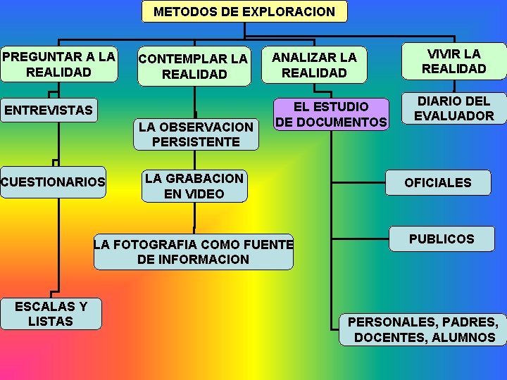 METODOS DE EXPLORACION PREGUNTAR A LA REALIDAD CONTEMPLAR LA REALIDAD ENTREVISTAS LA OBSERVACION PERSISTENTE