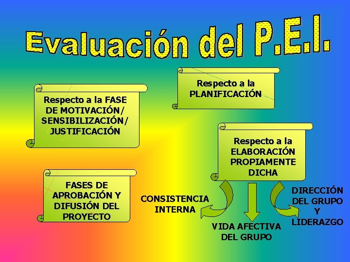 Respecto a la FASE DE MOTIVACIÓN/ SENSIBILIZACIÓN/ JUSTIFICACIÓN FASES DE APROBACIÓN Y DIFUSIÓN DEL