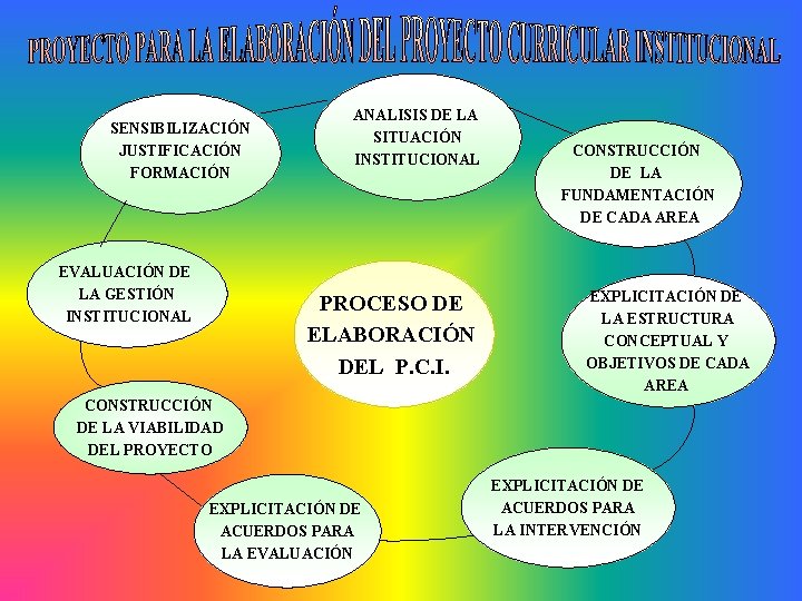 SENSIBILIZACIÓN JUSTIFICACIÓN FORMACIÓN EVALUACIÓN DE LA GESTIÓN INSTITUCIONAL ANALISIS DE LA SITUACIÓN INSTITUCIONAL PROCESO