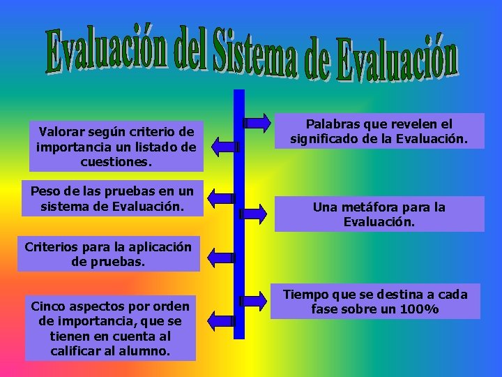 Valorar según criterio de importancia un listado de cuestiones. Peso de las pruebas en