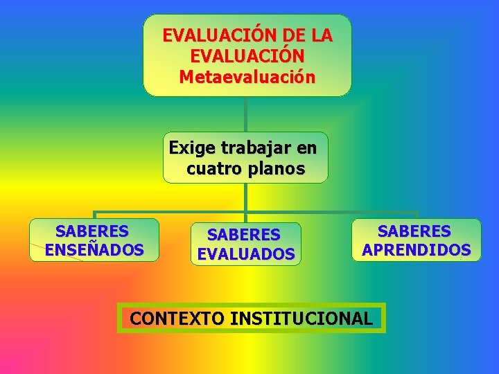EVALUACIÓN DE LA EVALUACIÓN Metaevaluación Exige trabajar en cuatro planos SABERES ENSEÑADOS SABERES EVALUADOS