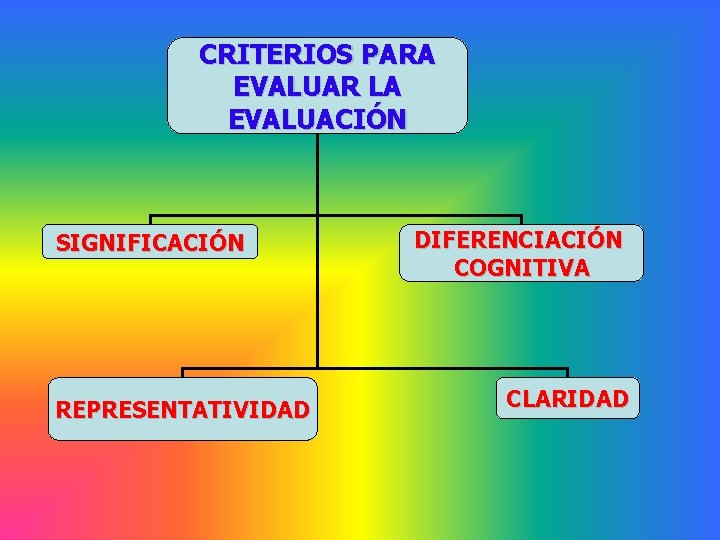 CRITERIOS PARA EVALUAR LA EVALUACIÓN SIGNIFICACIÓN REPRESENTATIVIDAD DIFERENCIACIÓN COGNITIVA CLARIDAD 