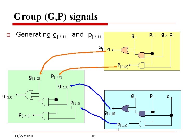 Group (G, P) signals o Generating g[3: 0] and p[3: 0] g 3 p