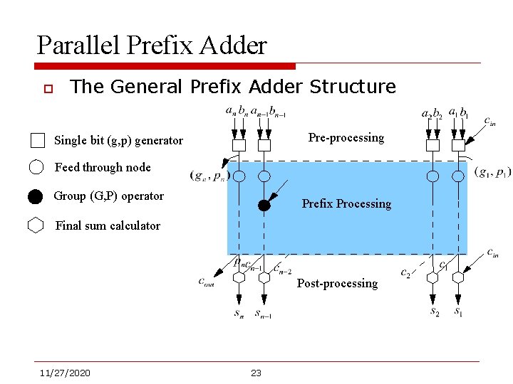 Parallel Prefix Adder o The General Prefix Adder Structure Pre-processing Single bit (g, p)