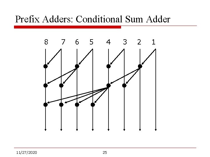 Prefix Adders: Conditional Sum Adder 8 11/27/2020 7 6 5 4 25 3 2