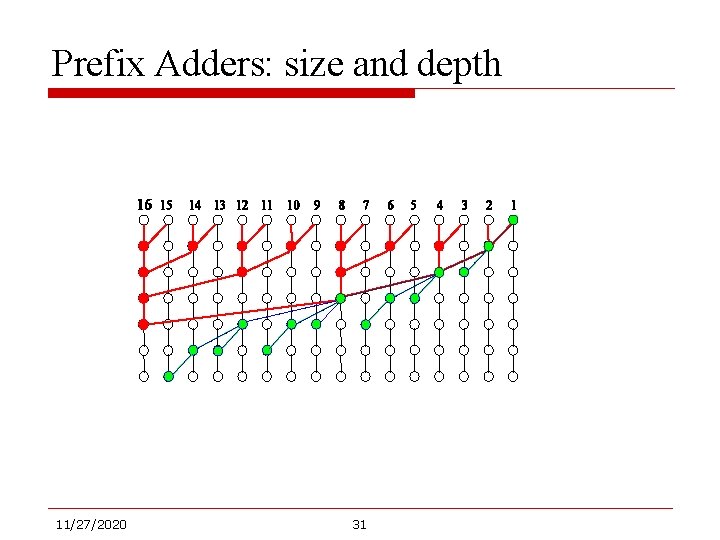 Prefix Adders: size and depth 11/27/2020 31 