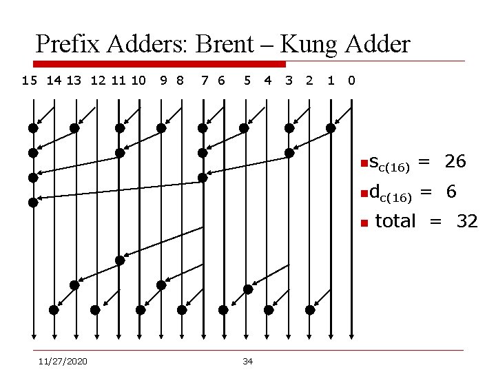 Prefix Adders: Brent – Kung Adder 15 14 13 12 11 10 9 8