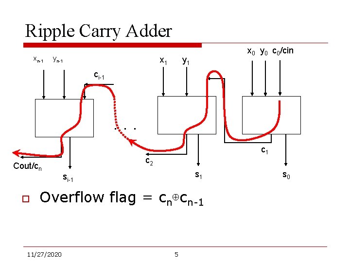 Ripple Carry Adder xn-1 yn-1 x 0 y 0 c 0/cin y 1 ci-1