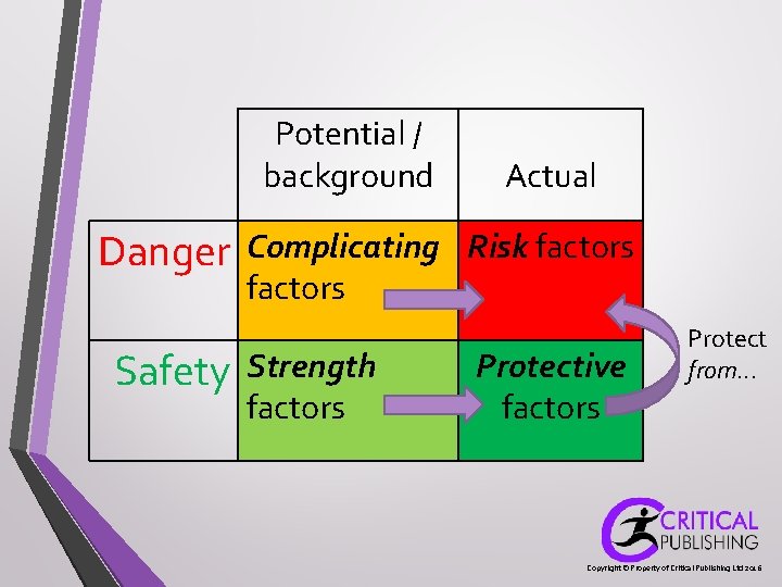 Potential / background Danger Safety Actual Complicating Risk factors Strength factors Protective factors Protect Potential / background Danger Safety Actual Complicating Risk factors Strength factors Protective factors Protect