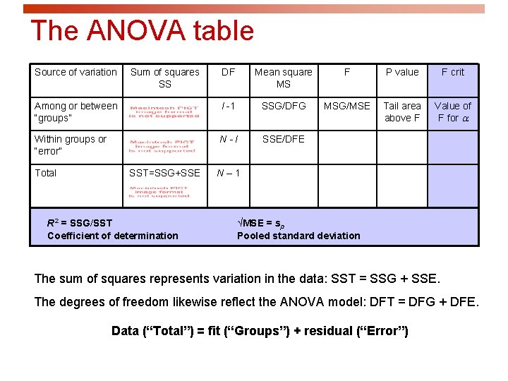 The ANOVA table Source of variation DF Mean square MS F P value F